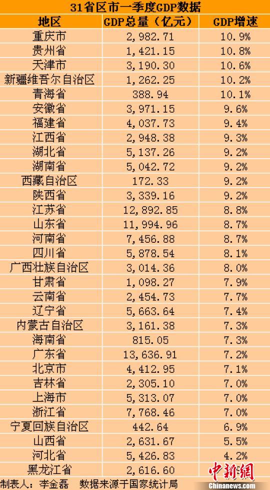 安徽gdp排名_2019年一季度31省市GDP数据揭晓,安徽排名13位