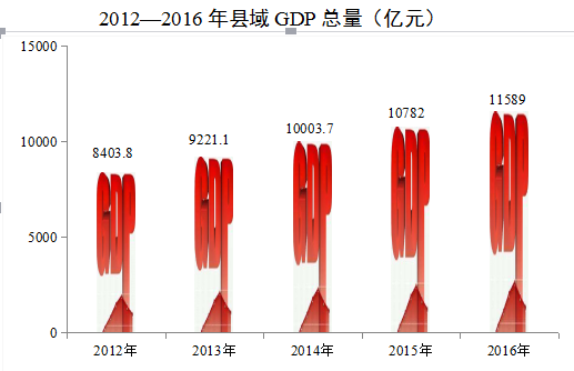 县域财政收入_安徽县域经济总量跃升转型加快