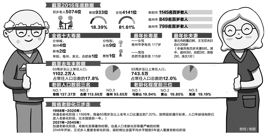 安徽省老年人口_安徽省人口分布图