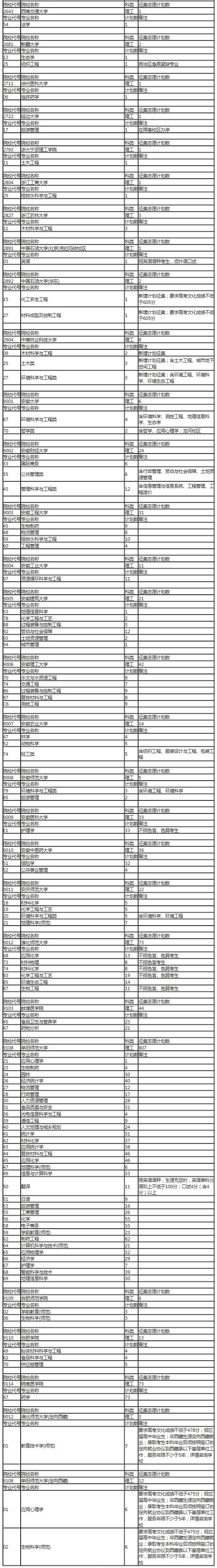 安徽一本征集志愿计划公布