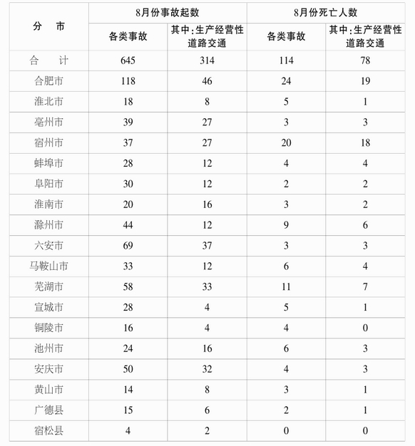 安徽人口表_安徽人口职业学院宿舍