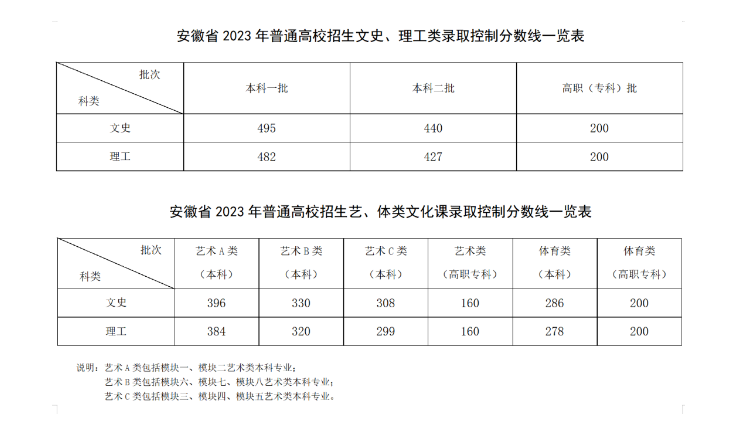 刚刚，安徽2023高考分数线出炉！-新华网